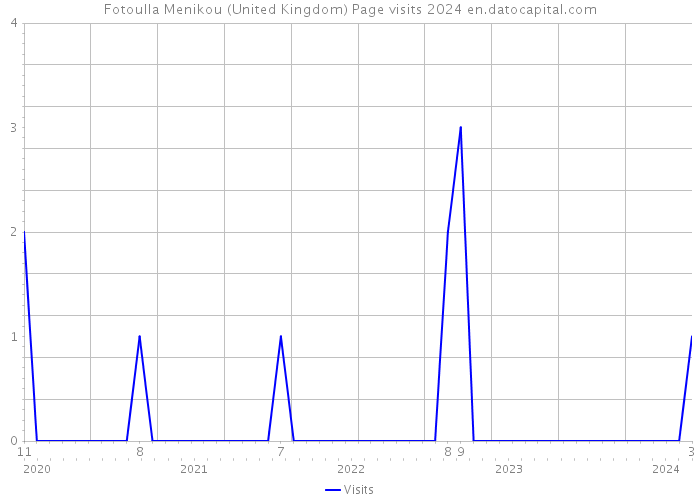 Fotoulla Menikou (United Kingdom) Page visits 2024 