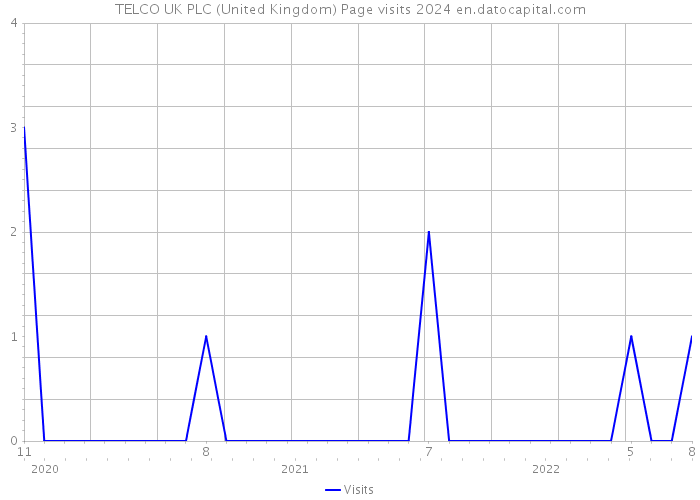 TELCO UK PLC (United Kingdom) Page visits 2024 