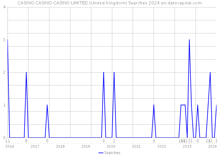 CASINO CASINO CASINO LIMITED (United Kingdom) Searches 2024 