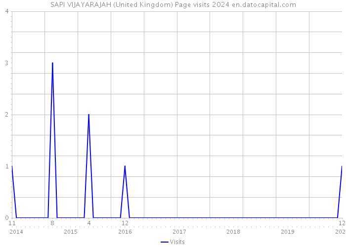 SAPI VIJAYARAJAH (United Kingdom) Page visits 2024 