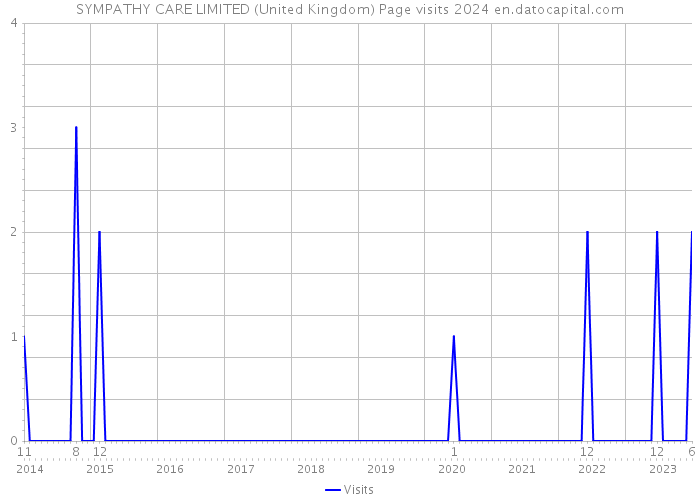 SYMPATHY CARE LIMITED (United Kingdom) Page visits 2024 