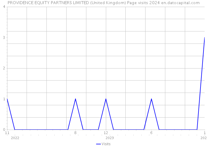 PROVIDENCE EQUITY PARTNERS LIMITED (United Kingdom) Page visits 2024 