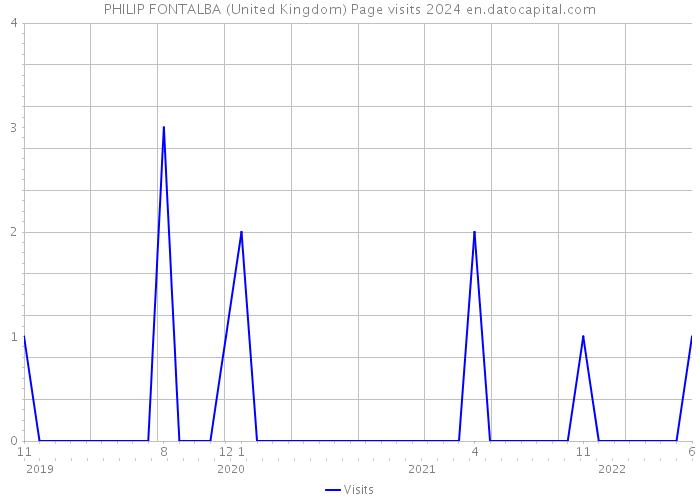 PHILIP FONTALBA (United Kingdom) Page visits 2024 