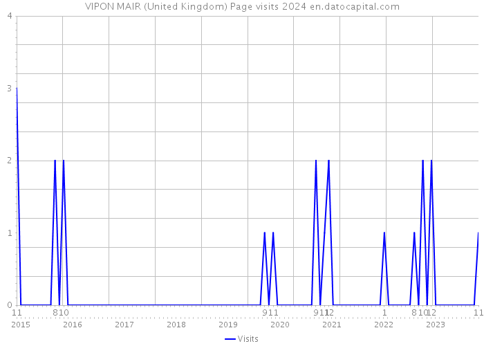 VIPON MAIR (United Kingdom) Page visits 2024 
