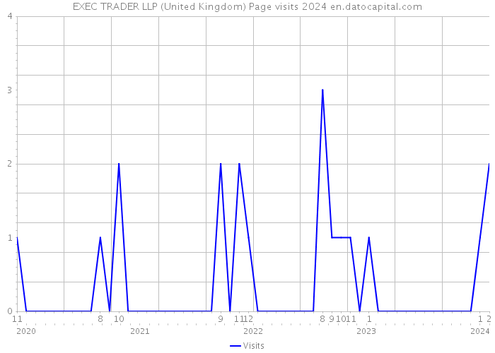 EXEC TRADER LLP (United Kingdom) Page visits 2024 