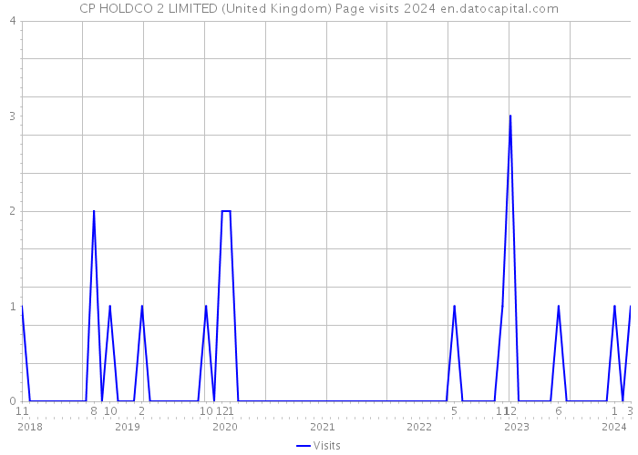 CP HOLDCO 2 LIMITED (United Kingdom) Page visits 2024 