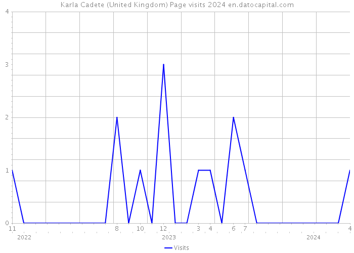 Karla Cadete (United Kingdom) Page visits 2024 