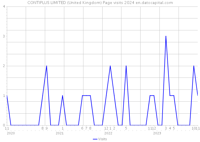 CONTIPLUS LIMITED (United Kingdom) Page visits 2024 