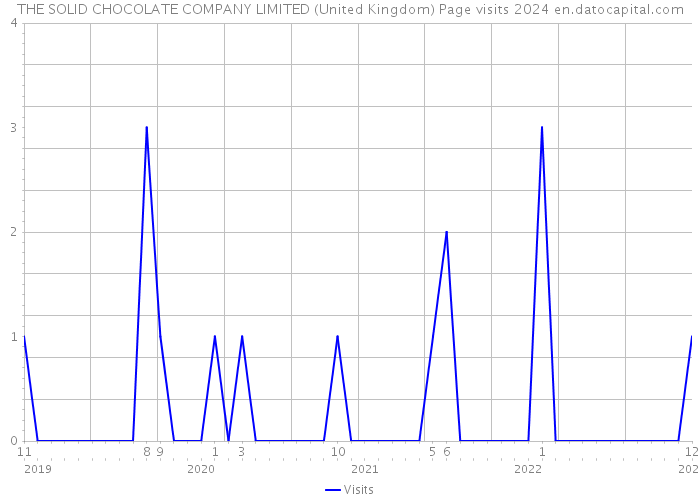 THE SOLID CHOCOLATE COMPANY LIMITED (United Kingdom) Page visits 2024 