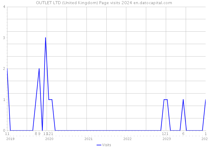 OUTLET LTD (United Kingdom) Page visits 2024 