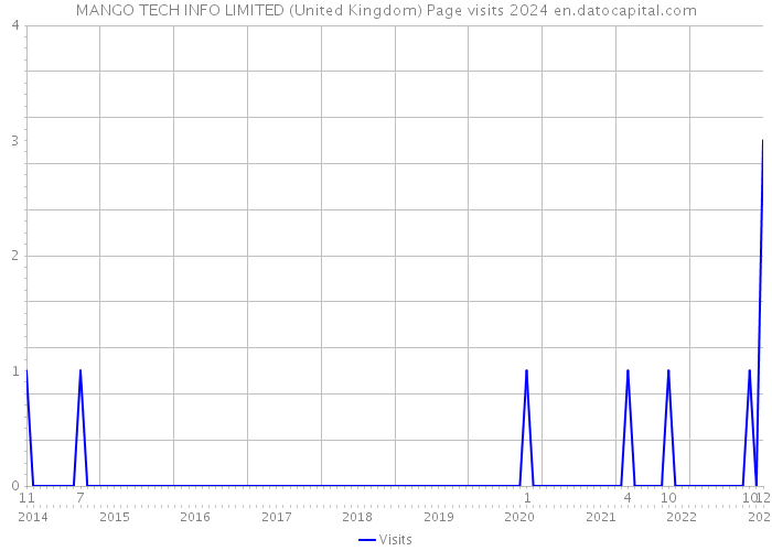 MANGO TECH INFO LIMITED (United Kingdom) Page visits 2024 
