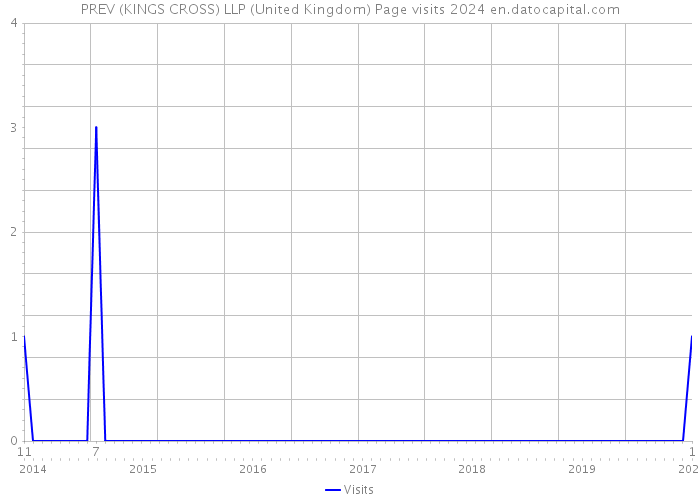 PREV (KINGS CROSS) LLP (United Kingdom) Page visits 2024 