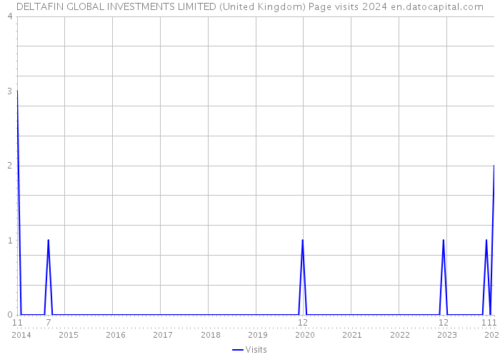 DELTAFIN GLOBAL INVESTMENTS LIMITED (United Kingdom) Page visits 2024 