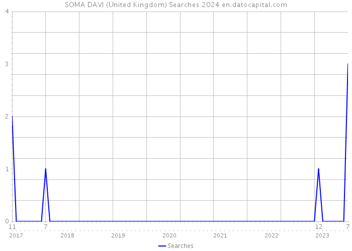 SOMA DAVI (United Kingdom) Searches 2024 