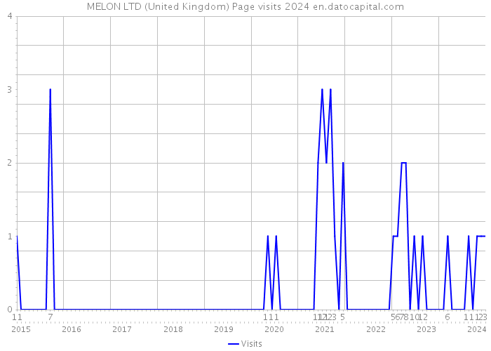 MELON LTD (United Kingdom) Page visits 2024 