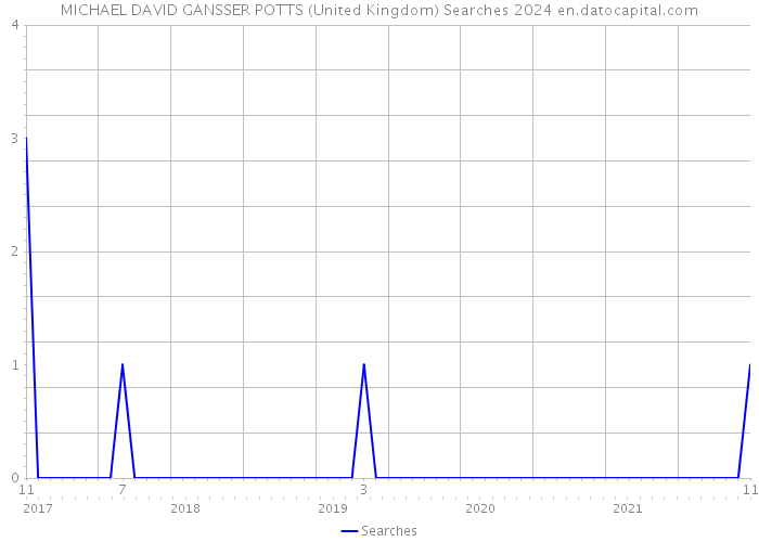 MICHAEL DAVID GANSSER POTTS (United Kingdom) Searches 2024 