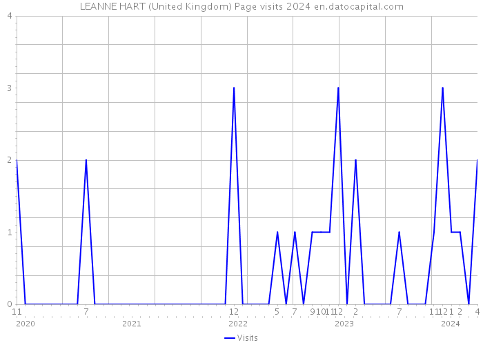 LEANNE HART (United Kingdom) Page visits 2024 