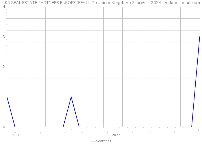 KKR REAL ESTATE PARTNERS EUROPE (EEA) L.P. (United Kingdom) Searches 2024 