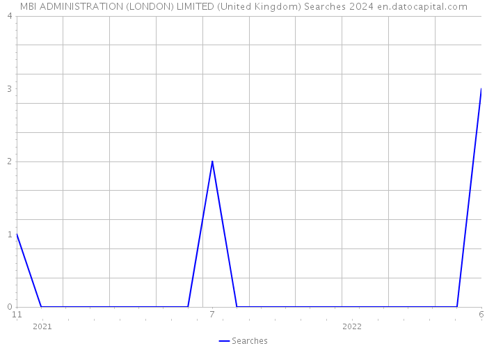 MBI ADMINISTRATION (LONDON) LIMITED (United Kingdom) Searches 2024 