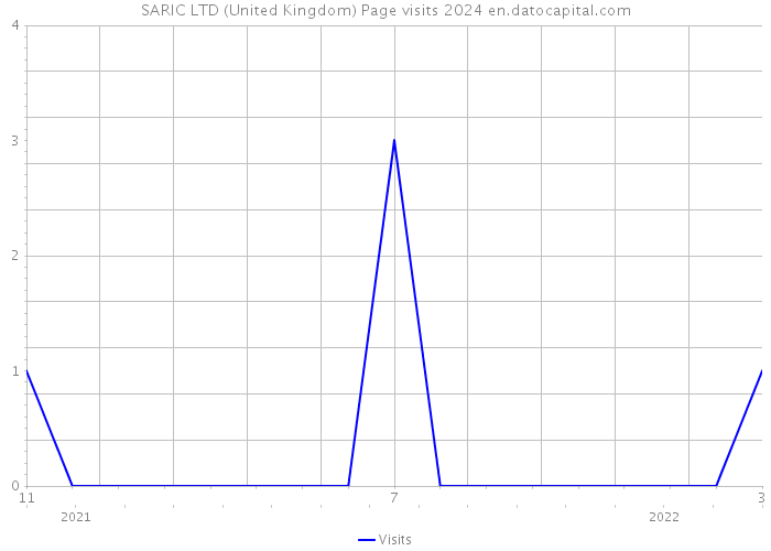 SARIC LTD (United Kingdom) Page visits 2024 