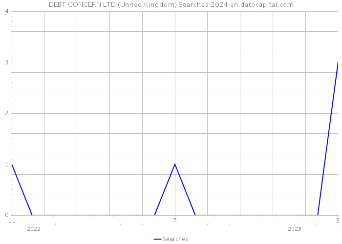DEBT CONCERN LTD (United Kingdom) Searches 2024 
