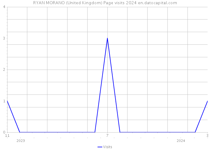 RYAN MORANO (United Kingdom) Page visits 2024 