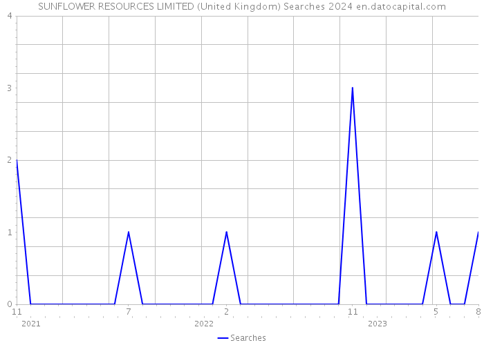 SUNFLOWER RESOURCES LIMITED (United Kingdom) Searches 2024 