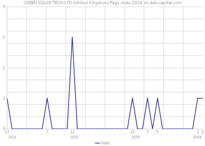 GREEN SOLAR TECH LTD (United Kingdom) Page visits 2024 