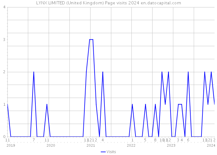 LYNX LIMITED (United Kingdom) Page visits 2024 