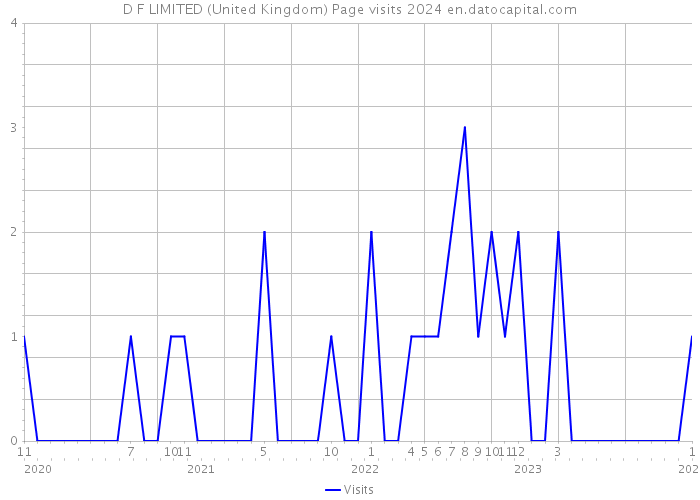 D F LIMITED (United Kingdom) Page visits 2024 
