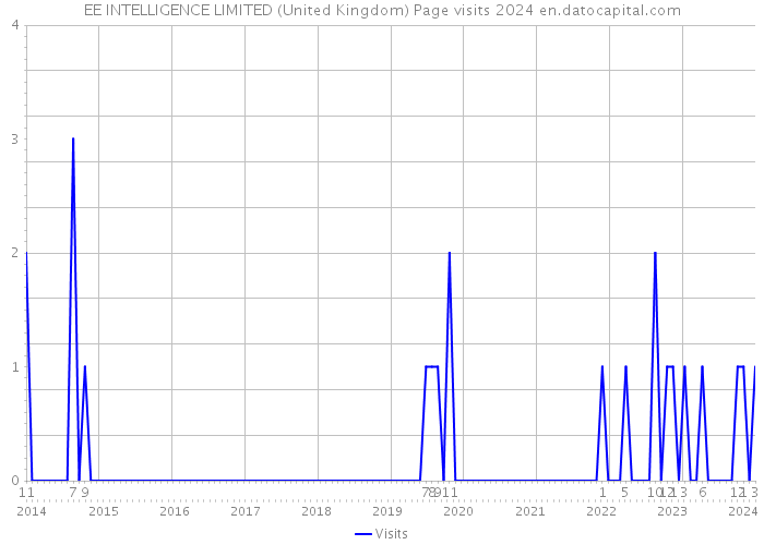 EE INTELLIGENCE LIMITED (United Kingdom) Page visits 2024 
