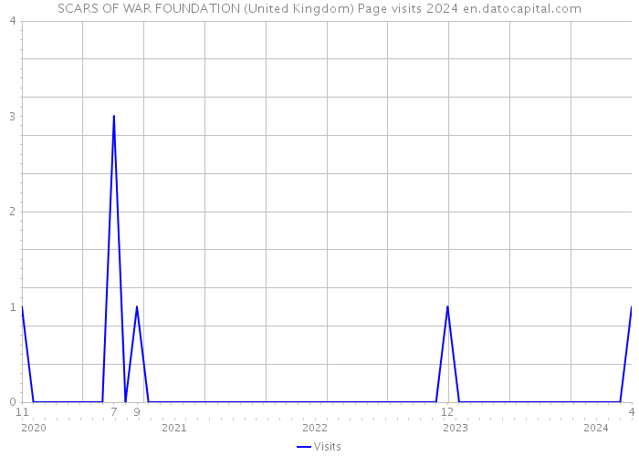SCARS OF WAR FOUNDATION (United Kingdom) Page visits 2024 