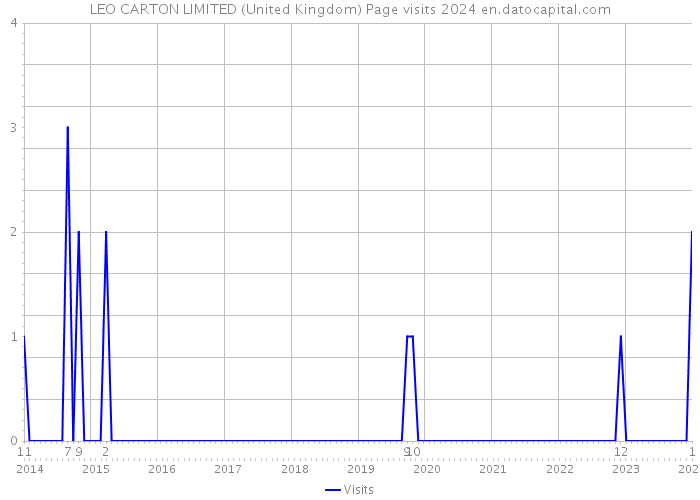 LEO CARTON LIMITED (United Kingdom) Page visits 2024 