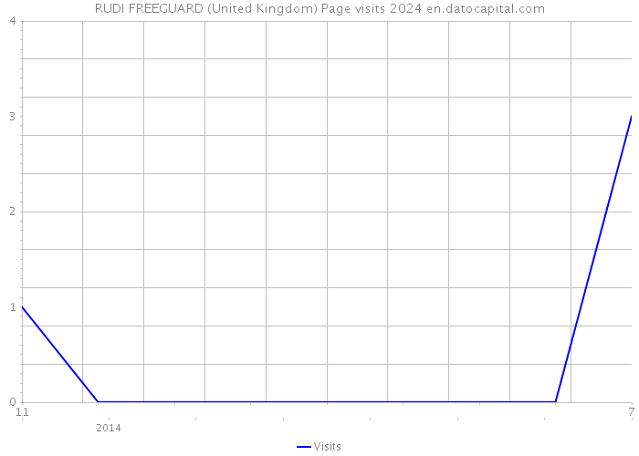 RUDI FREEGUARD (United Kingdom) Page visits 2024 
