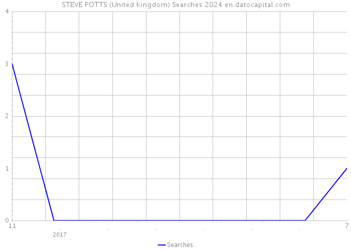 STEVE POTTS (United Kingdom) Searches 2024 