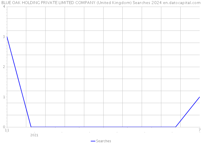 BLUE OAK HOLDING PRIVATE LIMITED COMPANY (United Kingdom) Searches 2024 