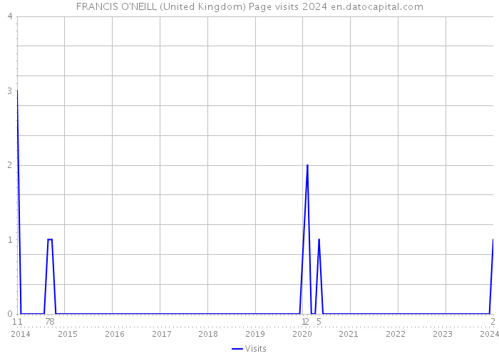 FRANCIS O'NEILL (United Kingdom) Page visits 2024 