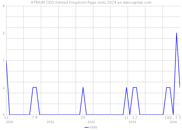 ATRIUM CDO (United Kingdom) Page visits 2024 