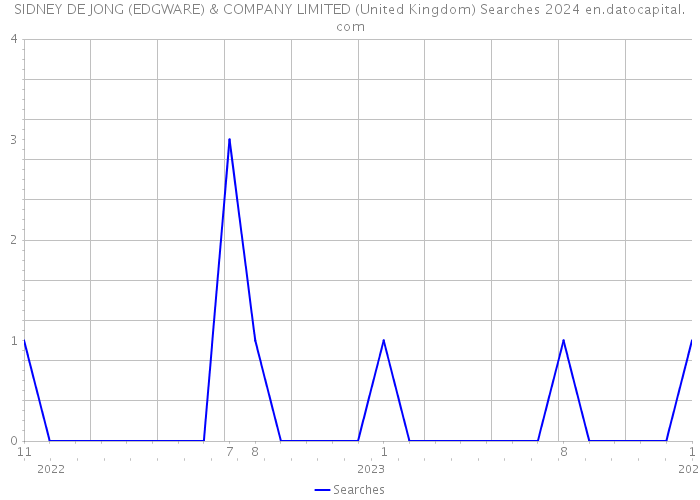 SIDNEY DE JONG (EDGWARE) & COMPANY LIMITED (United Kingdom) Searches 2024 