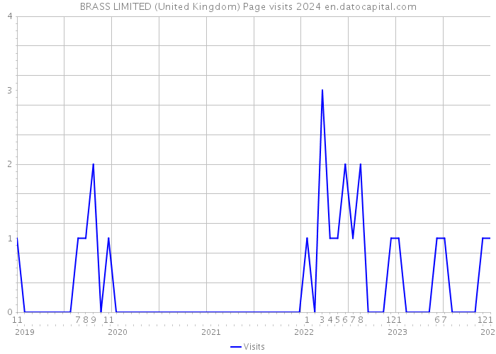 BRASS LIMITED (United Kingdom) Page visits 2024 