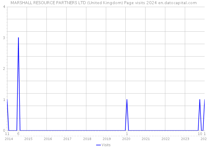 MARSHALL RESOURCE PARTNERS LTD (United Kingdom) Page visits 2024 