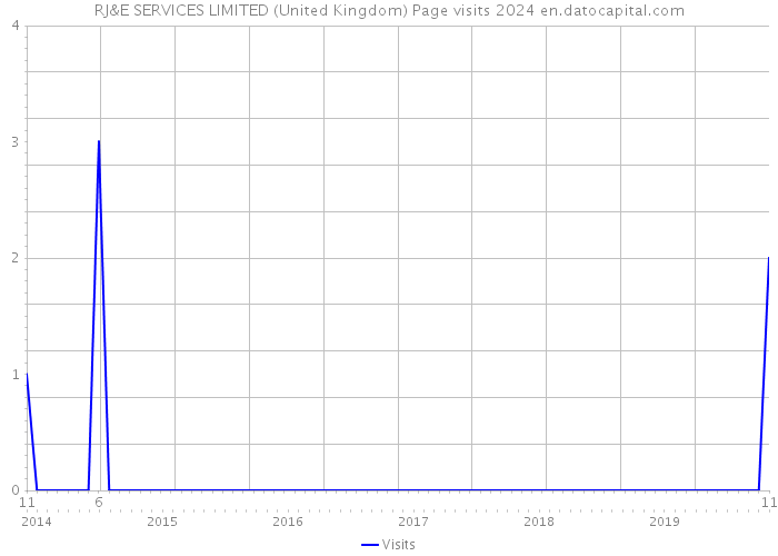 RJ&E SERVICES LIMITED (United Kingdom) Page visits 2024 