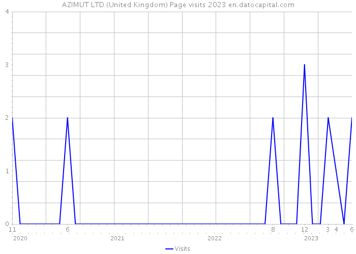 AZIMUT LTD (United Kingdom) Page visits 2023 