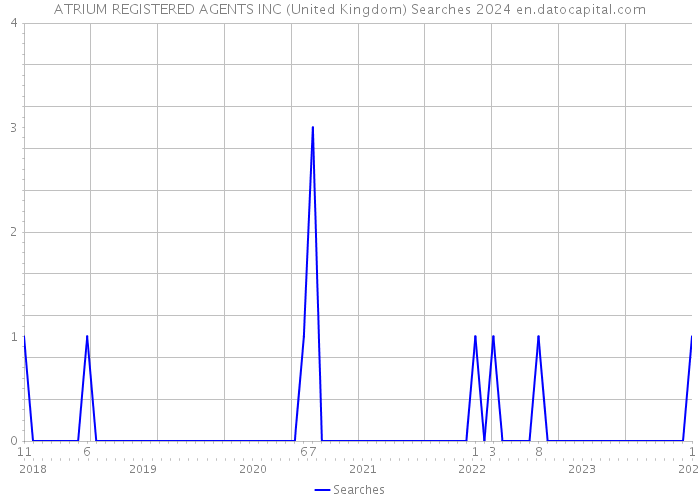 ATRIUM REGISTERED AGENTS INC (United Kingdom) Searches 2024 