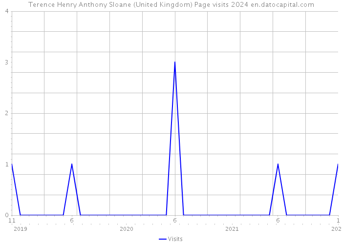 Terence Henry Anthony Sloane (United Kingdom) Page visits 2024 