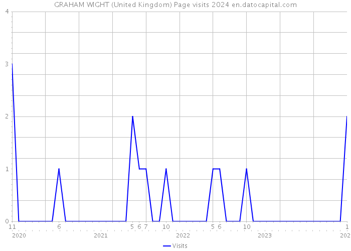 GRAHAM WIGHT (United Kingdom) Page visits 2024 