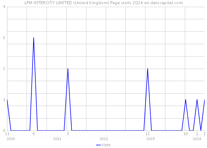 LPM INTERCITY LIMITED (United Kingdom) Page visits 2024 