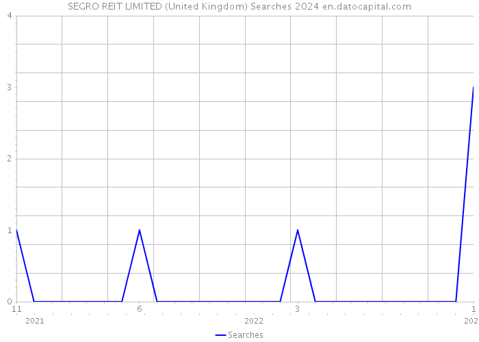 SEGRO REIT LIMITED (United Kingdom) Searches 2024 