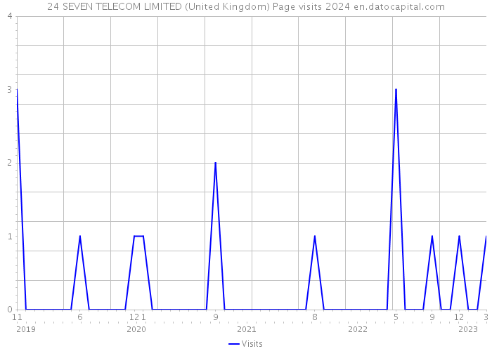 24 SEVEN TELECOM LIMITED (United Kingdom) Page visits 2024 