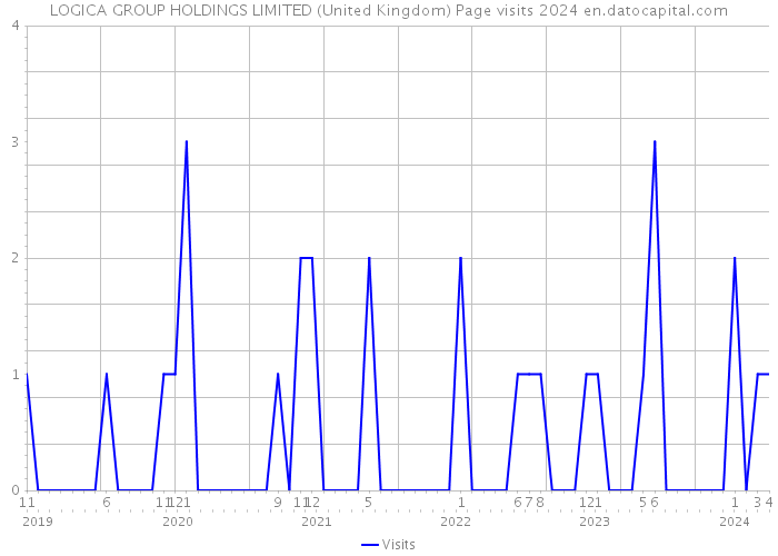 LOGICA GROUP HOLDINGS LIMITED (United Kingdom) Page visits 2024 